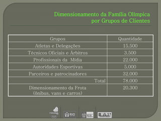 Dimensionamento da Família Olímpica
                        por Grupos de Clientes


          Grupos                       Quantidade
   Atletas e Delegações                 15.500
Técnicos Oficiais e Árbitros             3.500
  Profissionais da Mídia                22.000
  Autoridades Esportivas                 5.000
Parceiros e patrocinadores              32.000
                               Total    78.000
Dimensionamento da Frota                20.300
  (ônibus, vans e carros)
 