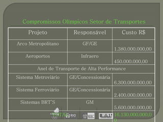 Compromissos Olímpicos Setor de Transportes
     Projeto              Responsável           Custo R$

Arco Metropolitano            GF/GE
                                             1.380.000.000,00
    Aeroportos               Infraero
                                             450.000.000,00
         Anel de Transporte de Alta Performance
Sistema Metroviário      GE/Concessionária
                                             6.300.000.000,00
Sistema Ferroviário      GE/Concessionária
                                             2.400.000.000,00
 Sistemas BRT’S                GM
                                             5.600.000.000,00
                 TOTAL                       16.130.000.000,0
                                             0
 
