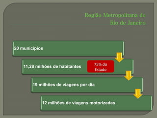 Região Metropolitana do
                                           Rio de Janeiro



20 municípios


                                     75% do
    11,28 milhões de habitantes
                                     Estado


        19 milhões de viagens por dia



            12 milhões de viagens motorizadas
 