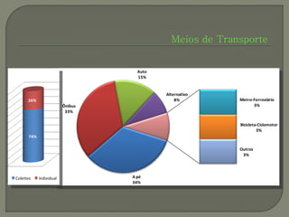 Meios de Transporte


                                    Auto
                                    15%


                                           Alternativo
      26%                                      8%         Metro-Ferroviário
                         Ônibus                                 3%
                          33%

                                                          Bicicleta-Ciclomotor
                                                                   3%
      74%

                                                          Outros
                                                           3%




Coletivo    Individual            A pé
                                  34%
 