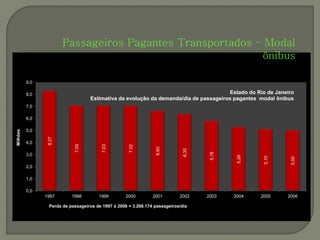 Passageiros Pagantes Transportados – Modal
                                                            ônibus

          9,0

          8,0                                                                          Estado do Rio de Janeiro
                                    Estimativa da evolução da demanda/dia de passageiros pagantes modal ônibus
          7,0

          6,0

          5,0
Milhões




                 8,27




          4,0
                             7,05




                                          7,03




                                                      7,02




                                                                  6,60




                                                                               6,35




                                                                                       5,78
          3,0




                                                                                               5,26




                                                                                                       5,10




                                                                                                               5,00
          2,0

          1,0

          0,0
                1997        1998        1999         2000        2001        2002     2003    2004    2005    2006

                  Perda de passageiros de 1997 à 2006 = 3.268.174 passageiros/dia
 