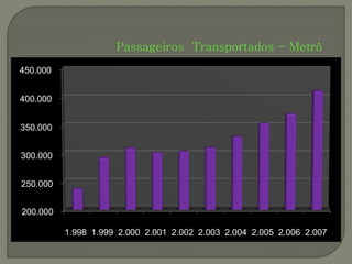 Passageiros Transportados - Metrô
450.000


400.000


350.000


300.000


250.000


200.000

          1.998 1.999 2.000 2.001 2.002 2.003 2.004 2.005 2.006 2.007
 