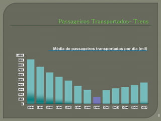 Passageiros Transportados– Trens




                             Média de passageiros transportados por dia (mil)
1.000

 900

 800

 700

 600

 500

 400

 300

 200

 100

   0
        1984   1986   1988    1990   1992   1994   1996   1998   2000   2002   2004   2006   2007


                                                                                                    8
 