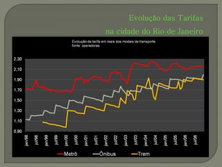Evolução das Tarifas
na cidade do Rio de Janeiro
 
