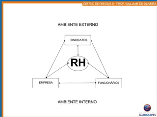 RH SINDICATOS FUNCIONÁRIOS EMPRESA AMBIENTE INTERNO AMBIENTE EXTERNO 