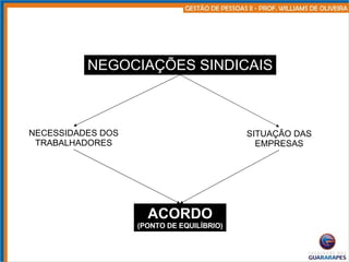 NEGOCIAÇÕES SINDICAIS NECESSIDADES DOS TRABALHADORES SITUAÇÃO DAS EMPRESAS ACORDO (PONTO DE EQUILÍBRIO) 
