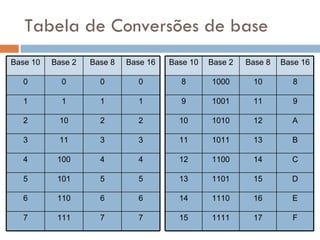 Tabela de Conversões de base 7 7 111 7 6 6 110 6 5 5 101 5 4 4 100 4 3 3 11 3 2 2 10 2 1 1 1 1 0 0 0 0 Base 16 Base 8 Base 2 Base 10 F 17 1111 15 E 16 1110 14 D 15 1101 13 C 14 1100 12 B 13 1011 11 A 12 1010 10 9 11 1001 9 8 10 1000 8 Base 16 Base 8 Base 2 Base 10 