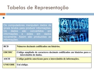 Tabelas de Representação Quais as formas para se representar a informação? Os computadores manipulam dados de sinais brutos para produzir informações. Os dados são convertidos em informações e estes em dados novamente. Assim são produzidas as informações. Uni código. UNICODE Código padrão americano para o intercâmbio de informações. ASCII Código ampliado de caracteres decimais codificados em binários para o intercâmbio de dados. EBCDIC Números decimais codificados em binários. BCD 
