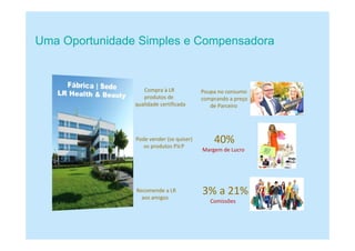 Uma Oportunidade Simples e Compensadora
Compra à LR
produtos de
qualidade certificada
Poupa no consumo
comprando a preço
de Parceiro
Pode vender (se quiser)
os produtos P.V.P
40%
Margem de Lucro
Recomende a LR
aos amigos
3% a 21%
Comissões
 