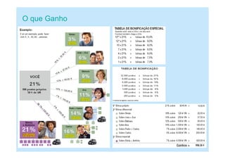O que Ganho
É só um exemplo, pode fazer
com 3 , 5 , 10, etc …pessoas.
Quando você está a 21% e um dos seus
Frontais também chega a 21% .
 