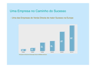 Uma Empresa no Caminho do Sucesso
Evolução do Volume de Facturação Anual em Milhões de Euros
- Uma das Empresas de Venda Directa de maior Sucesso na Europa
 