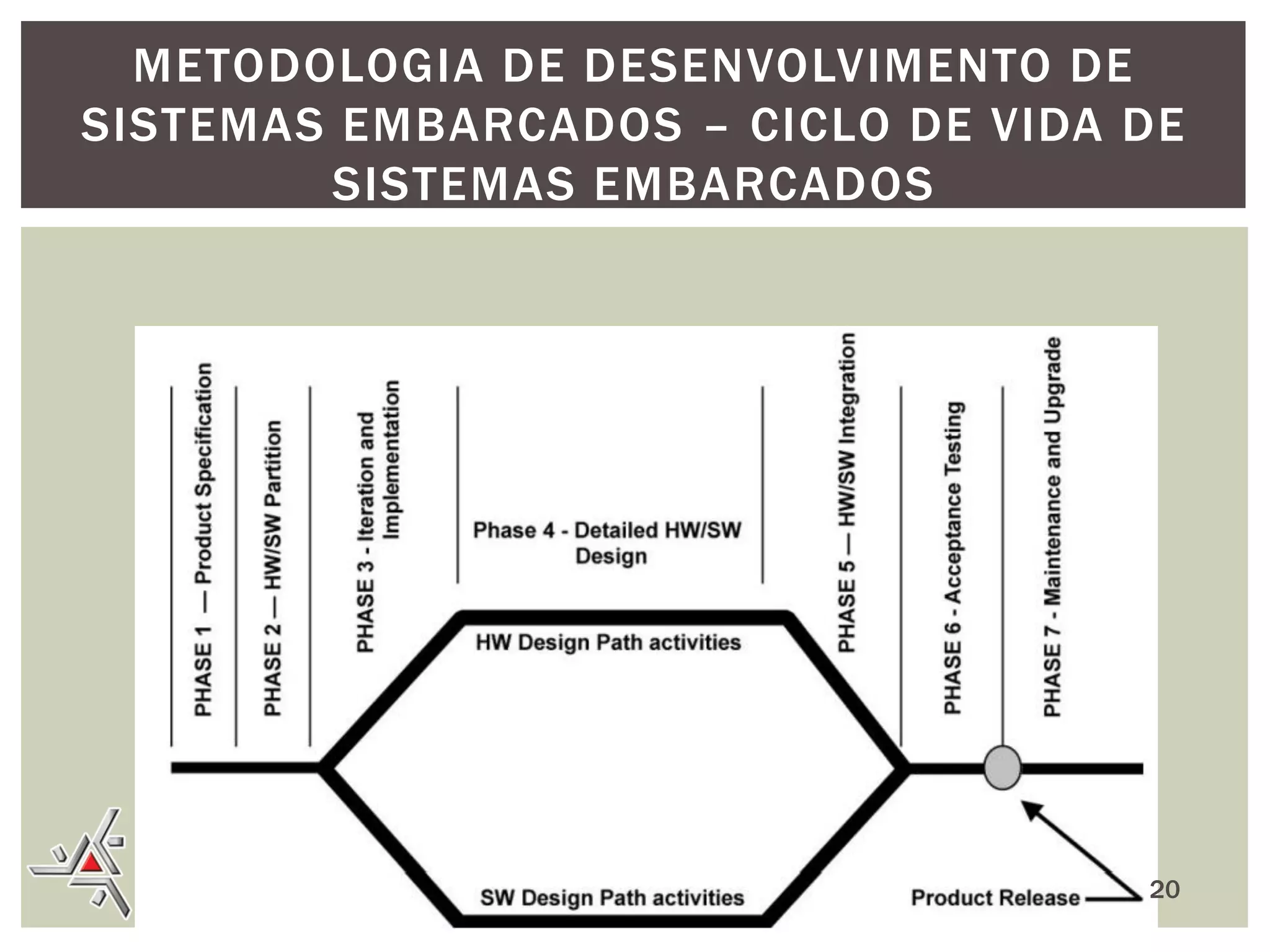 METODOLOGIA DE DESENVOLVIMENTO DE
SISTEMAS EMBARCADOS – CICLO DE VIDA DE
SISTEMAS EMBARCADOS

20

 