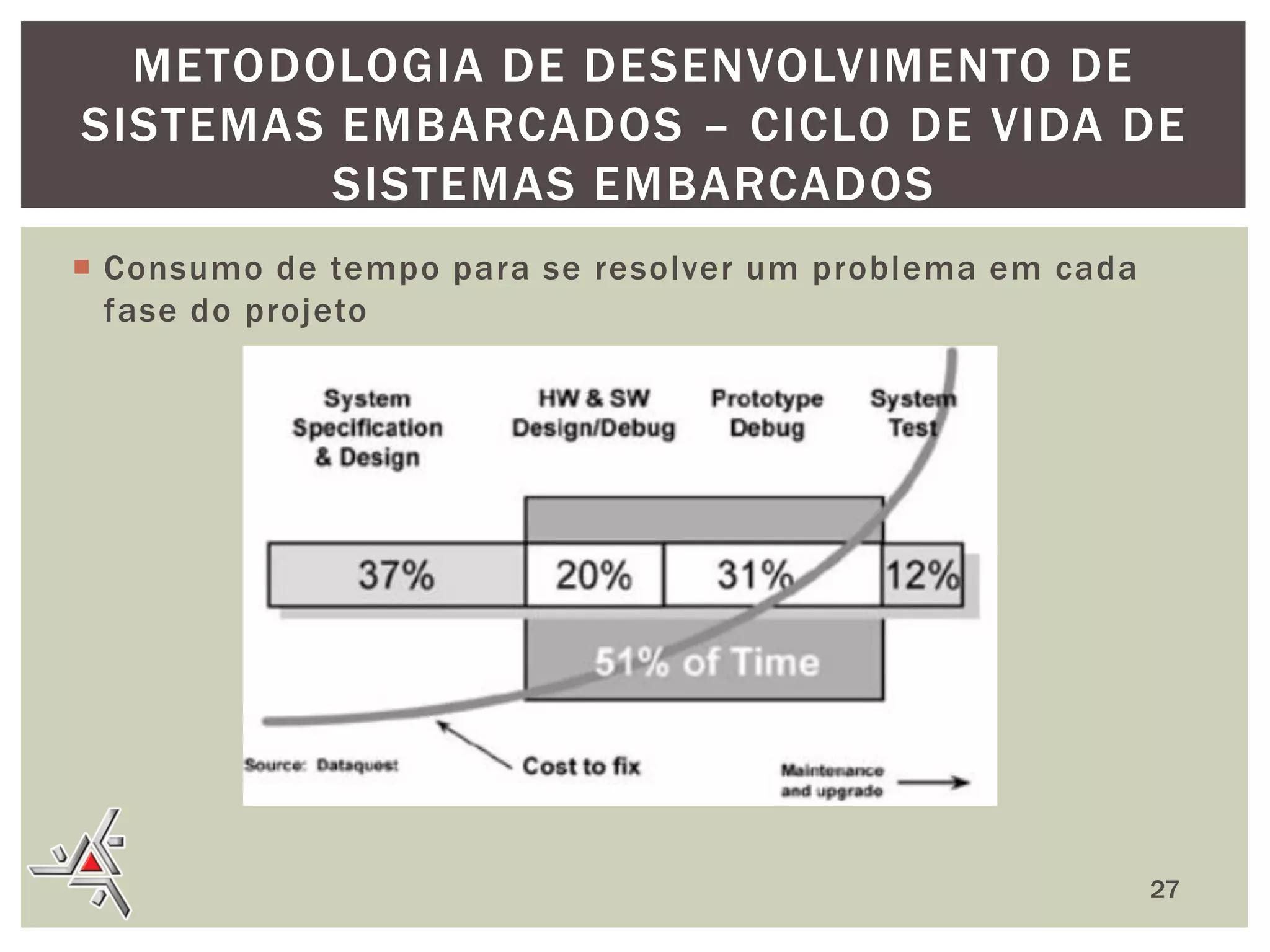 METODOLOGIA DE DESENVOLVIMENTO DE
SISTEMAS EMBARCADOS – CICLO DE VIDA DE
SISTEMAS EMBARCADOS
 Consumo de tempo para se resolver um problema em cada
fase do projeto

27

 