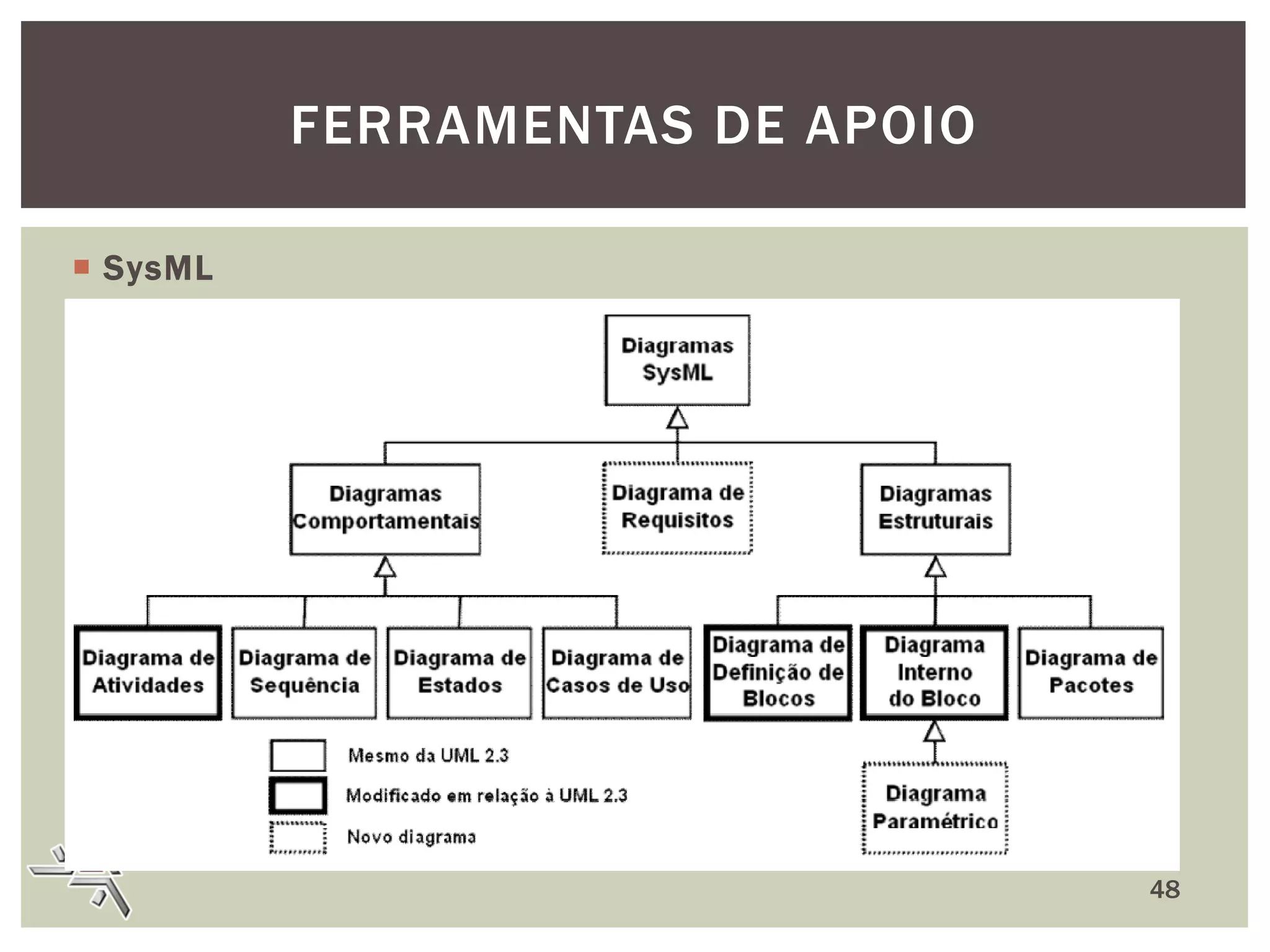 FERRAMENTAS DE APOIO
 SysML

48

 