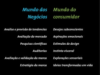 Mundo dos              Mundo do
              Negócios              consumidor

Analise e previsão de tendencias    Desejos subconscientes

         Avaliação do mercado       Aspirações emocionais

            Pesquisas científicas   Estímulos de design

                     Auditorias     Instinto visceral

Avaliação e validação da marca      Explorações sensoriais

           Estratégia da marca      Ideias transformadas em vida
 