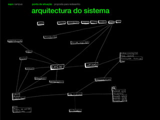 sapo campus ponto de situação proposta para redesenho
arquitectura do sistema
 