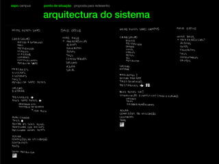 sapo campus ponto de situação proposta para redesenho
arquitectura do sistema
 