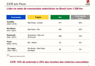 CCR em Foco
Líder no setor de concessões rodoviárias no Brasil com 1.290 km

                                                                   % da receita
       Concessão                              Trajeto        Km
                                                                      bruta1
AutoBAn
                                    São Paulo - Limeira      317       42%
(Abril / 2018)

NovaDutra
                                    São Paulo - Rio          402       33%
(Fev / 2021)

Rodonorte                           Apucarana - São Luiz
                                                             488       15%
(Dez / 2021)                        do Purunã

Ponte
                                    Rio - Niterói            23        6%
(Maio / 2015)

 Via Lagos                          Rio Bonito - São Pedro
                                                             60        3%
 (Nov / 2021)                       da Aldeia

Nota:
1     Baseado nos números de 2003




     CCR: 14% da extensão e 35% das receitas das rodovias concedidas
                                                                                  11
 