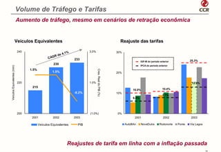Volume de Tráfego e Tarifas
                             Aumento de tráfego, mesmo em cenários de retração econômica


                        Veículos Equivalentes                                                                   Reajuste das tarifas

                             240                                               3.0%                           30%
                                                            4   , 1%
                                                       R de
                                                 CAG                   233
                                                                                                                                IGP-M do período anterior           25,3%
                                                    230                                                                         IPCA do período anterior
Veículos Equivalentes (mm)




                                   1.5%




                                                                                      Cres. Real do PIB (%)
                                                    1.5%                                                      20%


                             220                                               1.0%                                                                                  12.5%
                                    215
                                                                                                                         10.0%                     10.4%
                                                                       -0.2%                                  10%
                                                                                                                                                   7.7%
                                                                                                                         6.0%




                             200                                               (1.0%)                         0%
                                    2001            2002               2003                                               2001                      2002            2003

                                          Veículos Equivalentes          PIB                                        AutoBAn     NovaDutra       Rodonorte   Ponte   Via Lagos




                                                                  Reajustes de tarifa em linha com a inflação passada
                                                                                                                                                                                14
 