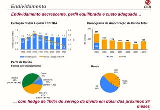 Endividamento
    Endividamento decrescente, perfil equilibrado e custo adequado…

    Evolução Dívida Líquida / EBITDA                                                                                      Cronograma de Amortização da Dívida Total
                                                                                                                          400
                             1.8                                                               3.5
                                                  1.5                                                                             305
     Dívida Líquida (R$bi)




                                                           1.3     1.2




                                                                                                           (R$ milhões)
                                           1.2                               1.1   1.1   1.1   3.0
                             1.2   1.0            3.2
                                                                                                                                         191
                                                                                               2.5                        200                     174




                                                                                                     (x)
                                           2.7             2.8                                                                                                149      145            156
                                   2.4                             2.5                                                                                                        104
                             0.6
                                                                             2.3               2.0
                                                                                   2.1
                                                                                         1.9                                      128
                             0.0                                                               1.5                        -
                                   1T02 2T02 3T02 4T02 1T03 2T03 3T03 4T03                                                        2004   2005    2006         2007     2008   2009   > 2010

                                         Dívida Líquida           Dívida Líquida / EBITDA                                                       Caixa           Dívida


    Perfil da Dívida
    Fontes de Financiamento                                                                                                     Moeda
                                                                                                                                                        US$
                                                                                                                                                        27%
                                                              Outros
                                                               5%
     BNDES
      43%                                                        Debêntures
                                                                                                                                                                    Hedge
(TJLP + 5.0-5.5%)                                                   11%
                                                                                                                                                                     18%
                                                                 (IGP-M + 11.0%)
                                                                                                                                   R$
                                                                                                                                  55%

                                                           BID e IFC
                                                             41%
                                                        (Libor + 3.5-4.6%)

                     ... com hedge de 100% do serviço da dívida em dólar dos próximos 24
                                                                                  meses
                                                                                                                                                                                              17
 