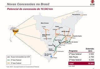 Novas Concessões no Brasil
Potencial de concessão de 10.543 km

                                                                                                                                 Pernambuco        Recife




                                                                     Mato Grosso

                                                                      Cuiabá                  Goiás
                                                                                                       Brasília
                                                                                         Goiânia
            Brasil                                                                                            Minas Gerais

                                                                       Mato Grosso                  UberlândiaBelo Horizonte
                                                                       do Sul                                                     Espírito Santo
                                                                                                                                 Vitória
                                                                        Campo Grande
                                                                                              São Paulo
                                                                                                                         Rio de Janeiro
                                                                                                                Rio de Janeiro
                                                                               Paraná                    São Paulo
                                                                                                   Curitiba
                                                                                   Santa                                                               Extensão
                                                                                   Catarina
                                                                                                    Florianópolis        Programa                        (km)
                                                                          Rio Grande                                     2ª fase federal                     2.583
                                                                          do Sul
        Atuais Concessões da CCR                                                     Porto Alegre                        São Paulo                           2.755
        2a fase Federal                                                                                                  3ª fase federal                     5.206
        3a fase Federal                                                                                                  Total                              10.543
                                                                                                                        Fonte: DNER
Fonte: ABCR - Associação Brasileira de Concessionárias de Rodovias
                                                                                                                                                                 21
 