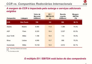 CCR vs. Companhias Rodoviárias Internacionais
A margem da CCR é impactada pela outorga e serviços adicionais
exigidos
                                             Valor de       EV /      Receita   Margem
                                             Mercado 1   EBITDA 03    Líquida   EBITDA
Companhia                    Listagem        (US$mm)         (x)     (US$mm)      (%)

CCR                          São Paulo         729          5.6        394       50.1%

Abertis                         Madrid        8,480        11.8       1,389      74.5%

ASF                              Paris        8,333        10.4       2,537      63.3%

Auto To-Mi                       Milão        1,198        15.0        114       76.5%

Brisa                           Lisboa        4,049        13.7        606       75.2%

Autostrade                       Milão        10,153       10.4       2,912      62.1%

Fonte: Bloomberg e Relatórios das Empresas
Nota:
1 Em 30 de Março de 2004




                                     O múltiplo EV / EBITDA está baixo do das comparáveis
                                                                                         27
 