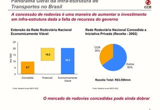 Panorama Geral da Infra-estrutura de
    Transportes no Brasil
    A concessão de rodovias é uma maneira de aumentar o investimento
    em infra-estrutura dada a falta de recursos do governo

   Extensão da Rede Rodoviária Nacional                                   Rede Rodoviária Nacional Concedida a
   Economicamente Viável                                                  Iniciativa Privada (Receita - 2002)

          25

          20                                                                    CCR
                                                                                35%
                                               10,5
Km '000




          15

                                                              20,3
          10
                                                                                                                 Outros
            5             9,7                                                                                     65%

            0
                     Concedida               Potencial   Economicamente
                                                             Viável              Receita Total: R$3.090mm

          Fonte: Relatório Anual ABCR 2002                                    Fonte: Relatório Anual ABCR 2002




                                             O mercado de rodovias concedidas pode ainda dobrar

                                                                                                                          8
 