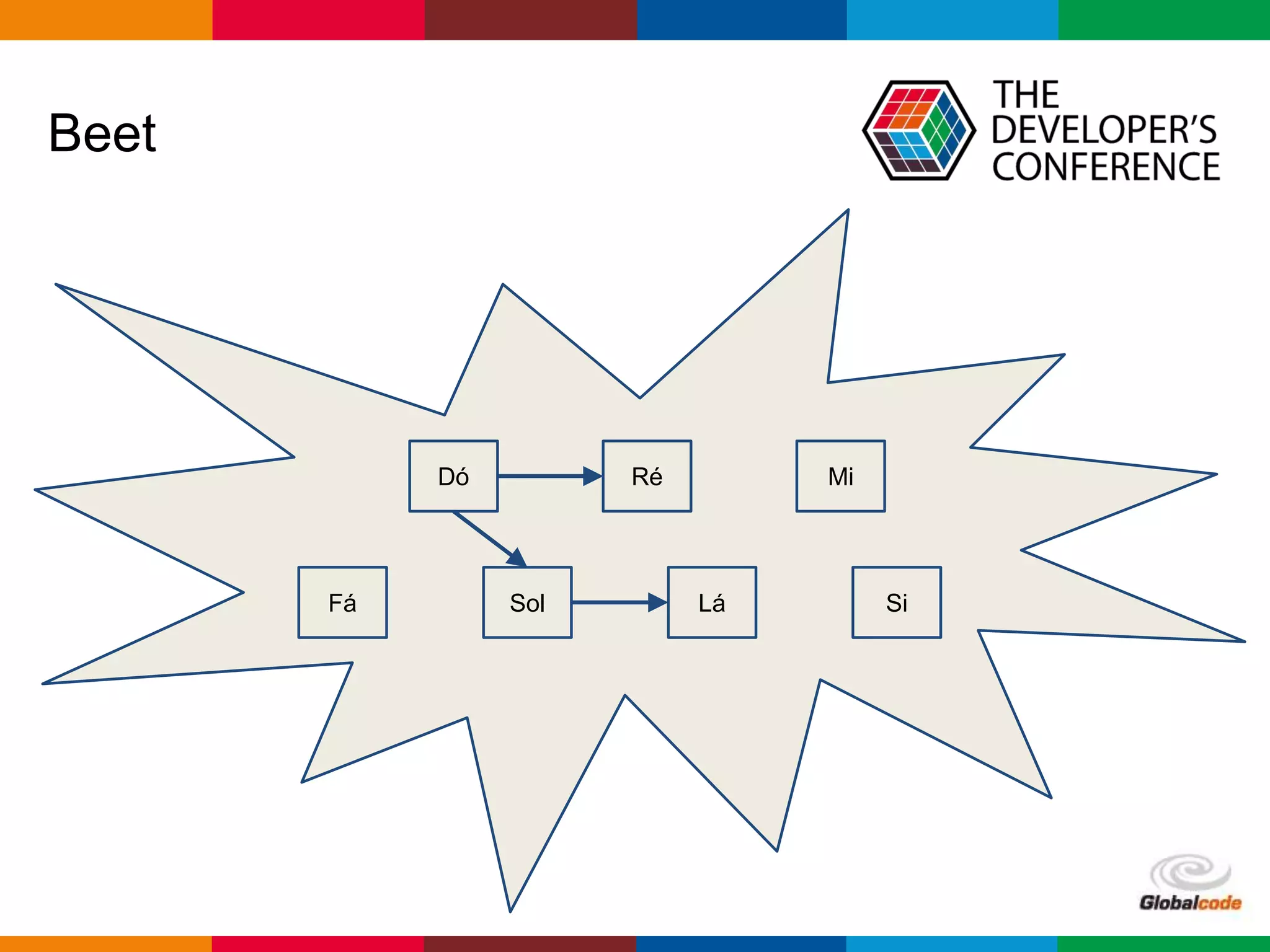 Globalcode – Open4education
Beet
Dó Ré Mi
Fá Sol Lá Si
 