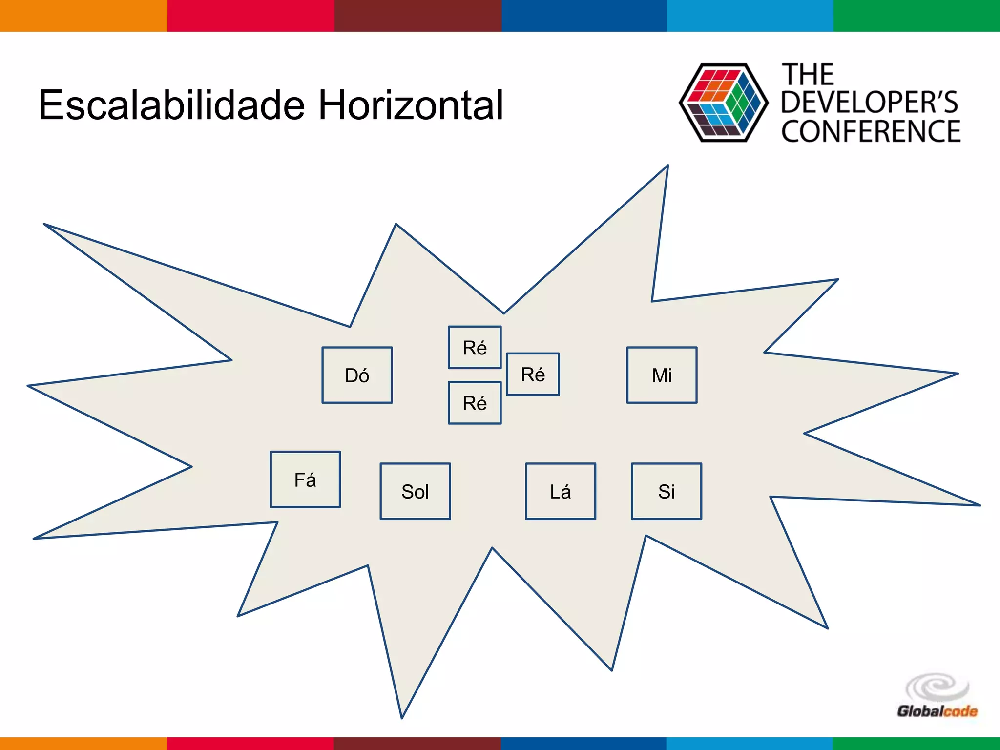 Globalcode – Open4education
Escalabilidade Horizontal
Dó
Ré
Mi
Fá
Sol Lá Si
Ré
Ré
 