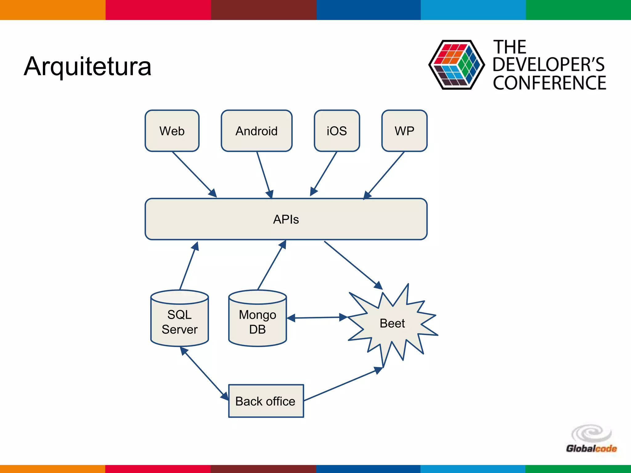 Globalcode – Open4education
Arquitetura
Web Android iOS WP
APIs
SQL
Server
Mongo
DB Beet
Back office
 