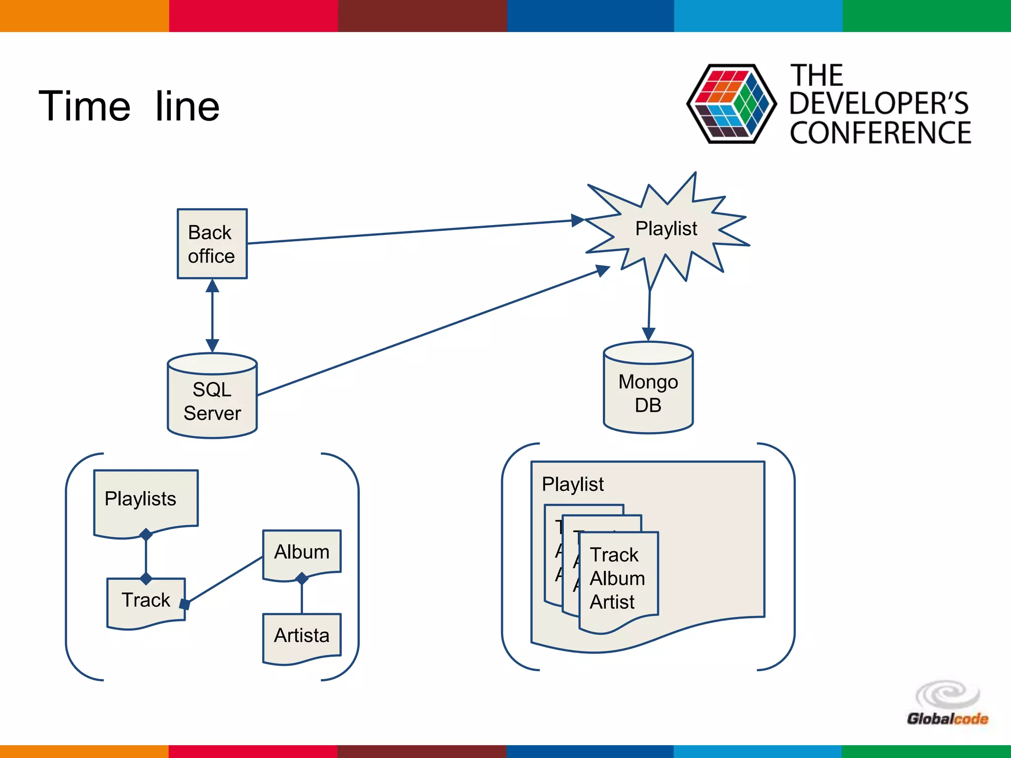 Globalcode – Open4education
Time line
Back
office
SQL
Server
Playlists
Track
Artista
Album
Playlist
Mongo
DB
Playlist
Track
Album
Artist
Track
Album
Artist
Track
Album
Artist
 