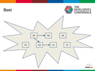 Globalcode – Open4education
Beet
Dó Ré Mi
Fá Sol Lá Si
 