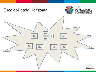 Globalcode – Open4education
Escalabilidade Horizontal
Dó
Ré
Mi
Fá
Sol Lá Si
Ré
Ré
 
