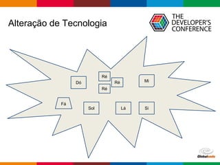 Globalcode – Open4education
Alteração de Tecnologia
Dó
Ré
Sol Lá Si
Ré
Ré
Mi
Fá
 