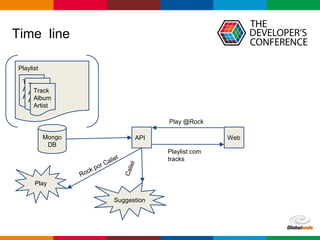 Globalcode – Open4education
Time line
Play
Mongo
DB
Playlist
Track
Album
Artist
Track
Album
Artist
Track
Album
Artist
API Web
Play @Rock
Playlist com
tracks
Suggestion
 