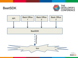 Globalcode – Open4education
API
BeetSDK
Back Office
1
Back Office
2
Back Office
2
BeetSDK
Beet
HttResquest
 
