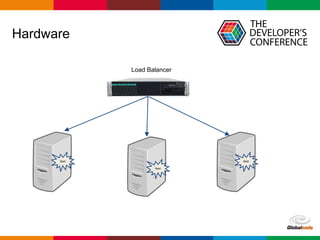 Globalcode – Open4education
Hardware
Load Balancer
Beet
Beet
Beet
 