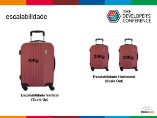 Globalcode – Open4education
escalabilidade
40Kg
20Kg 20Kg
Escalabilidade Vertical
(Scale Up)
Escalabilidade Horizontal
(Scale Out)
 