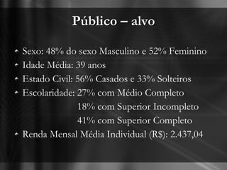 Público – alvo Sexo: 48% do sexo Masculino e 52% Feminino Idade Média: 39 anos Estado Civil: 56% Casados e 33% Solteiros Escolaridade: 27% com Médio Completo 18% com Superior Incompleto 41% com Superior Completo Renda Mensal Média Individual (R$): 2.437,04 