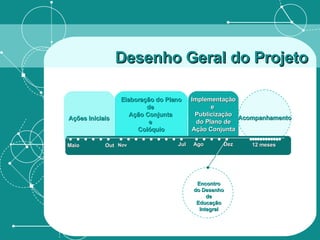 Desenho Geral do Projeto Ações Iniciais Elaboração do Plano de  Ação Conjunta  e  Colóquio Implementação e  Publicização do Plano de Ação Conjunta Encontro do Desenho de Educação Integral Acompanhamento 12 meses Maio Out Nov Jul Ago Dez 12 meses 