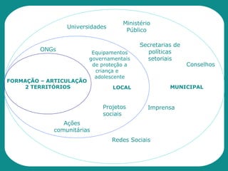 FORMAÇÃO – ARTICULAÇÃO  2 TERRITÓRIOS MUNICIPAL Universidades Conselhos Secretarias de políticas setoriais Imprensa Redes Sociais Ministério Público LOCAL ONGs Projetos sociais Equipamentos governamentais de proteção a criança e  adolescente Ações comunitárias 