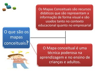 Os Mapas Conceituais são recursos
didáticos que são representam a
informação de forma visual e são
usados tanto no contexto
educacional quanto no empresarial
O Mapa conceitual é uma
técnica poderosa na
aprendizagem e no ensino de
crianças e adultos.
O que são os
mapas
conceituais?
 