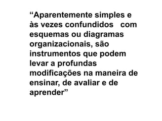 “Aparentemente simples e
às vezes confundidos com
esquemas ou diagramas
organizacionais, são
instrumentos que podem
levar a profundas
modificações na maneira de
ensinar, de avaliar e de
aprender”
 