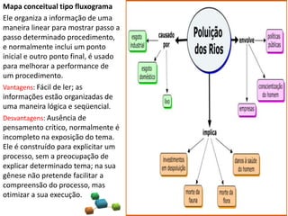 Mapa conceitual tipo fluxograma
Ele organiza a informação de uma
maneira linear para mostrar passo a
passo determinado procedimento,
e normalmente inclui um ponto
inicial e outro ponto final, é usado
para melhorar a performance de
um procedimento.
Vantagens: Fácil de ler; as
informações estão organizadas de
uma maneira lógica e seqüencial.
Desvantagens: Ausência de
pensamento crítico, normalmente é
incompleto na exposição do tema.
Ele é construído para explicitar um
processo, sem a preocupação de
explicar determinado tema; na sua
gênese não pretende facilitar a
compreensão do processo, mas
otimizar a sua execução.
 
