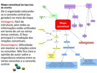 Mapa conceitual do tipo teia
de aranha
Ele é organizado colocando-
se o conceito central (ou
gerador) no meio do mapa.
Vantagens: Fácil de
estruturar, pois todas as
informações estão unificadas
em torno de um ou vários
temas centrais. O foco
principal é a irradiação das
relações conceituais.
Desvantagens: Dificuldade
em mostrar as relações entre
os conceitos. Não fica clara a
opinião do autor sobre a
importância relativa entre os
vários conceitos e o conceito
central.
Mapa
conceitual
 