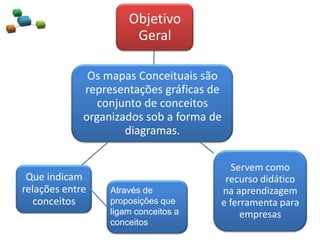 Os mapas Conceituais são
representações gráficas de
conjunto de conceitos
organizados sob a forma de
diagramas.
Objetivo
Geral
Servem como
recurso didático
na aprendizagem
e ferramenta para
empresas
Que indicam
relações entre
conceitos
Através de
proposições que
ligam conceitos a
conceitos
 