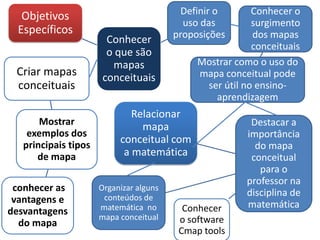 Conhecer
o que são
mapas
conceituais
Objetivos
Específicos
Definir o
uso das
proposições
Conhecer o
surgimento
dos mapas
conceituais
Mostrar como o uso do
mapa conceitual pode
ser útil no ensino-
aprendizagem
Mostrar
exemplos dos
principais tipos
de mapa
Criar mapas
conceituais
conhecer as
vantagens e
desvantagens
do mapa
Destacar a
importância
do mapa
conceitual
para o
professor na
disciplina de
matemática
Relacionar
mapa
conceitual com
a matemática
Organizar alguns
conteúdos de
matemática no
mapa conceitual
Conhecer
o software
Cmap tools
 
