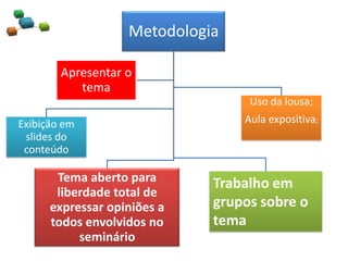 Metodologia
Exibição em
slides do
conteúdo
Tema aberto para
liberdade total de
expressar opiniões a
todos envolvidos no
seminário
Uso da lousa;
Aula expositiva;
Apresentar o
tema
Trabalho em
grupos sobre o
tema
 