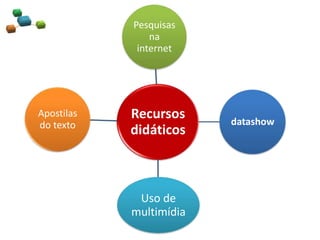 Recursos
didáticos
Pesquisas
na
internet
datashow
Uso de
multimídia
Apostilas
do texto
 