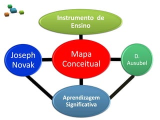Mapa
Conceitual
Instrumento de
Ensino
D.
Ausubel
Aprendizagem
Significativa
Joseph
Novak
 